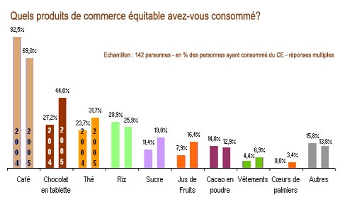 Graphe commerce equitable