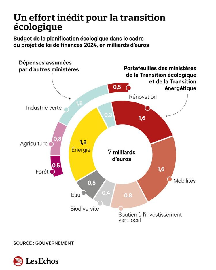 Graphe financement éco 2023