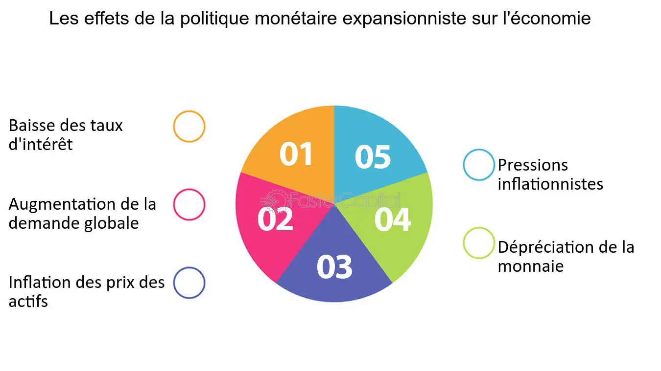 Evaluer les effets des politiques monetaires et fiscales sur l economie les effets de la politique monetaire expansionniste sur l economie